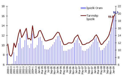 KRİZ İYİ Kİ TEĞET GEÇTİ. %13,8 KÜÇÜLDÜK